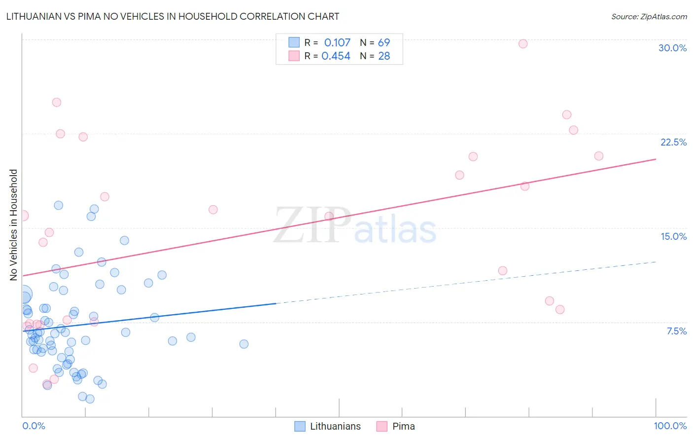 Lithuanian vs Pima No Vehicles in Household