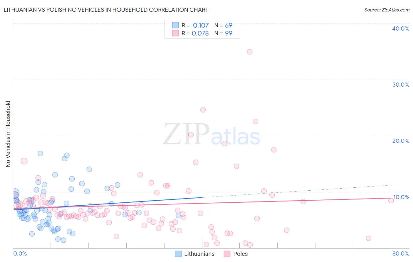 Lithuanian vs Polish No Vehicles in Household