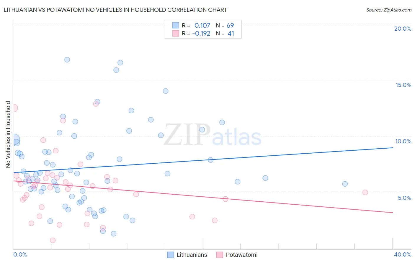 Lithuanian vs Potawatomi No Vehicles in Household