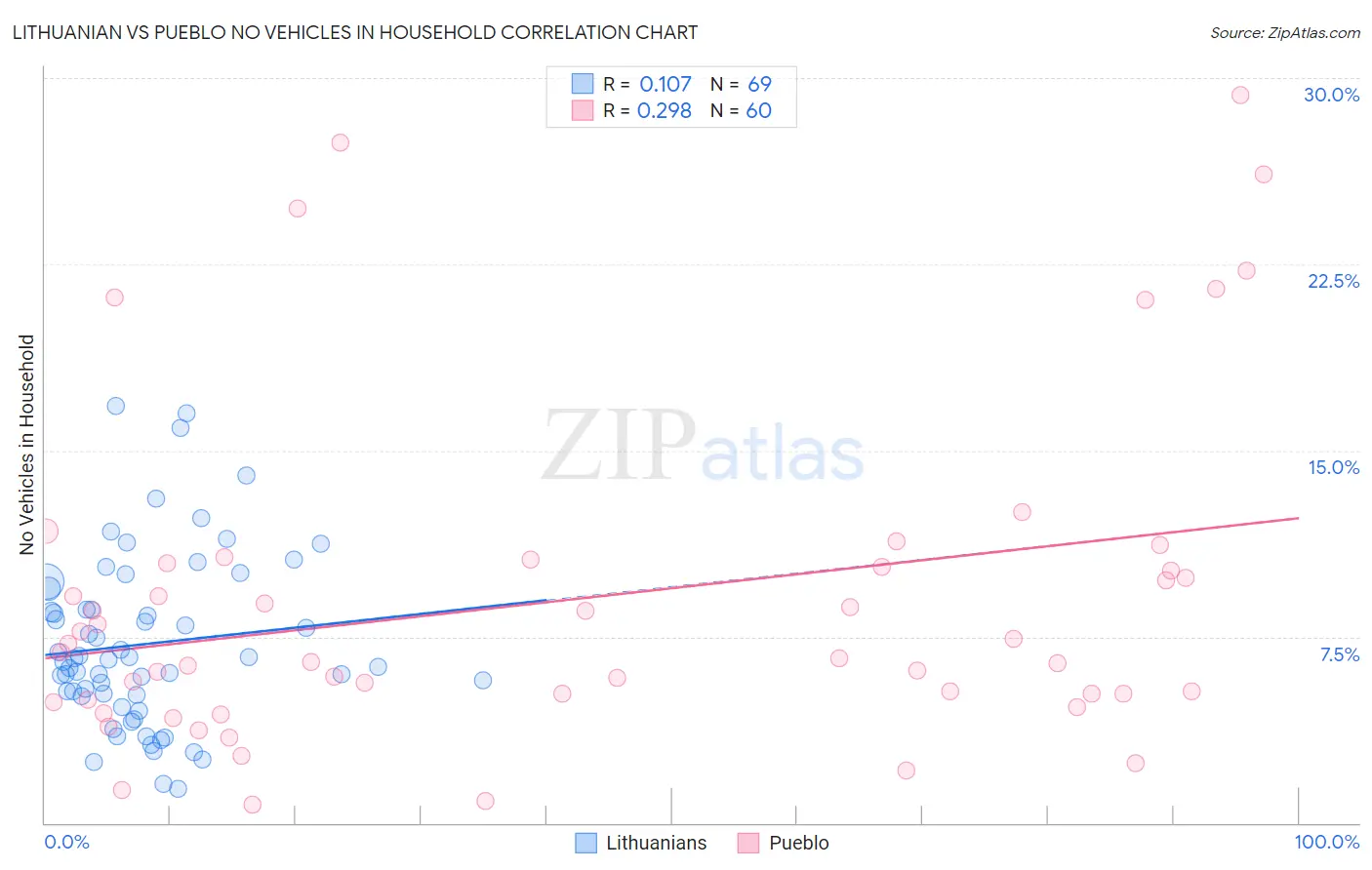 Lithuanian vs Pueblo No Vehicles in Household