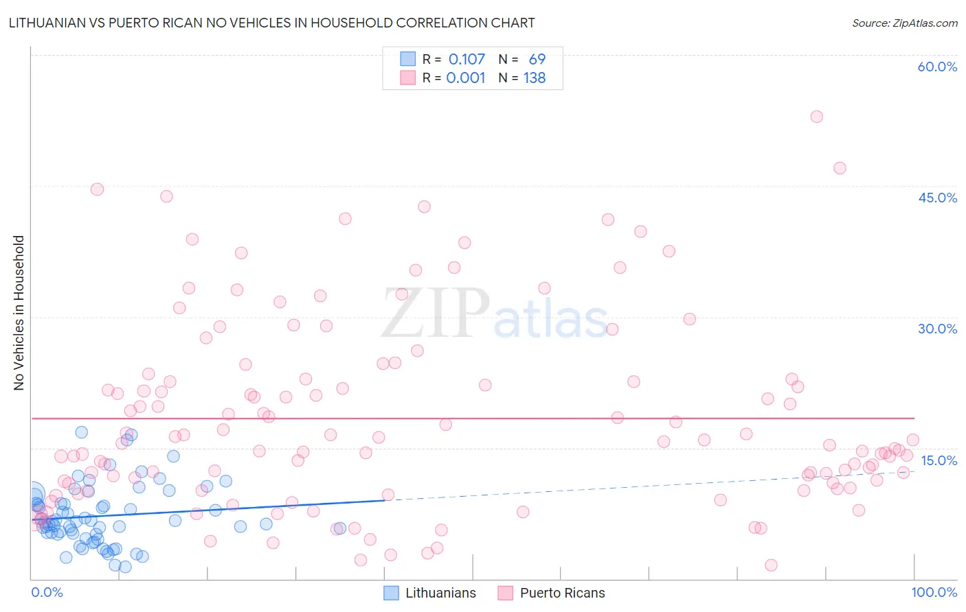 Lithuanian vs Puerto Rican No Vehicles in Household