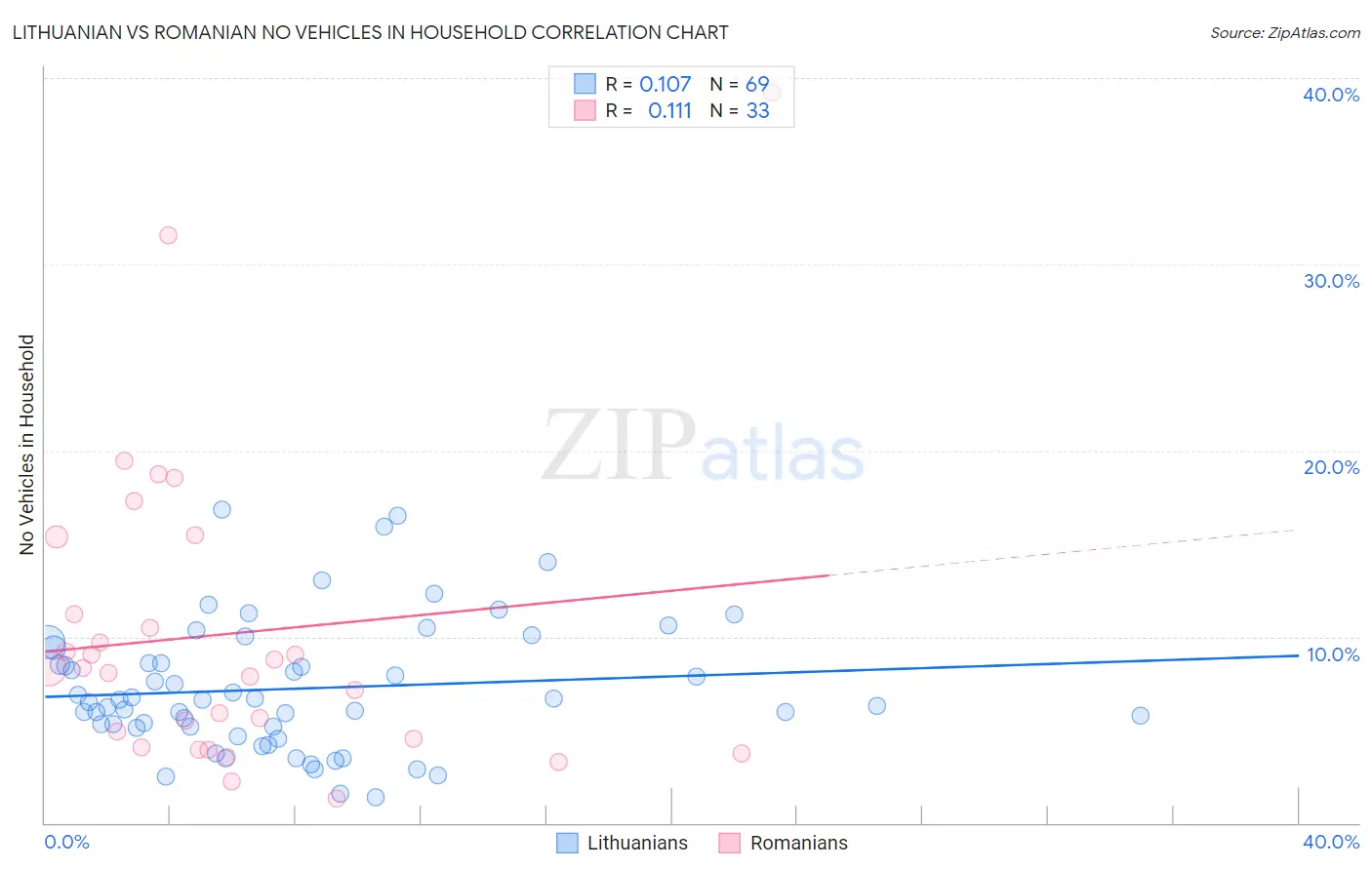 Lithuanian vs Romanian No Vehicles in Household