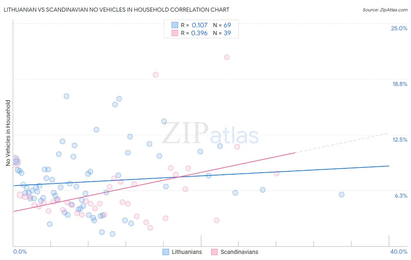 Lithuanian vs Scandinavian No Vehicles in Household