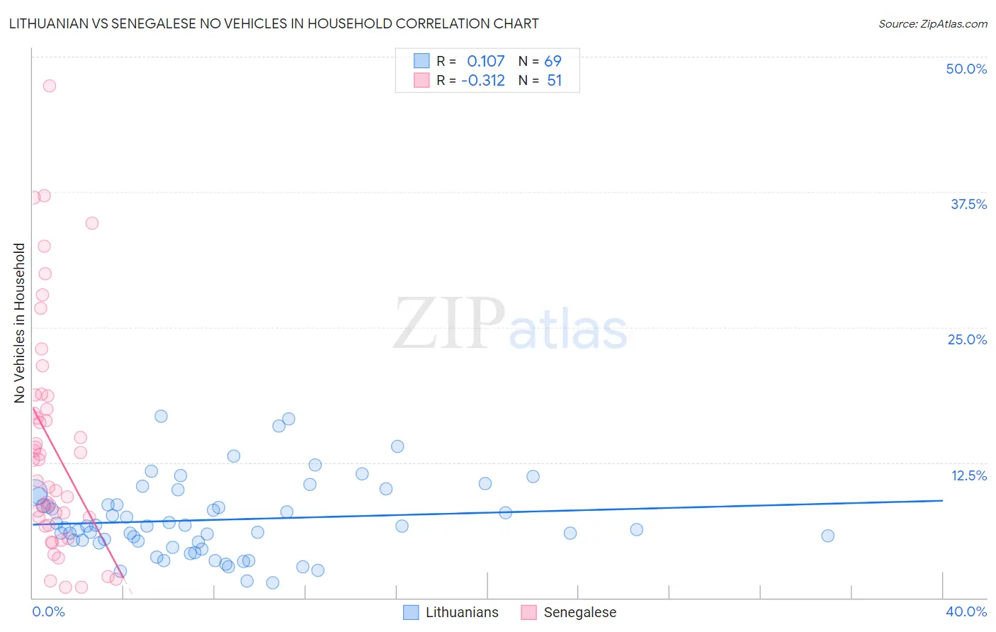Lithuanian vs Senegalese No Vehicles in Household