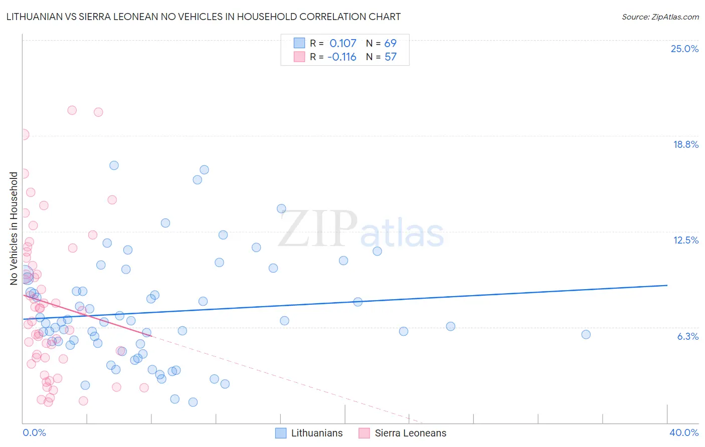 Lithuanian vs Sierra Leonean No Vehicles in Household