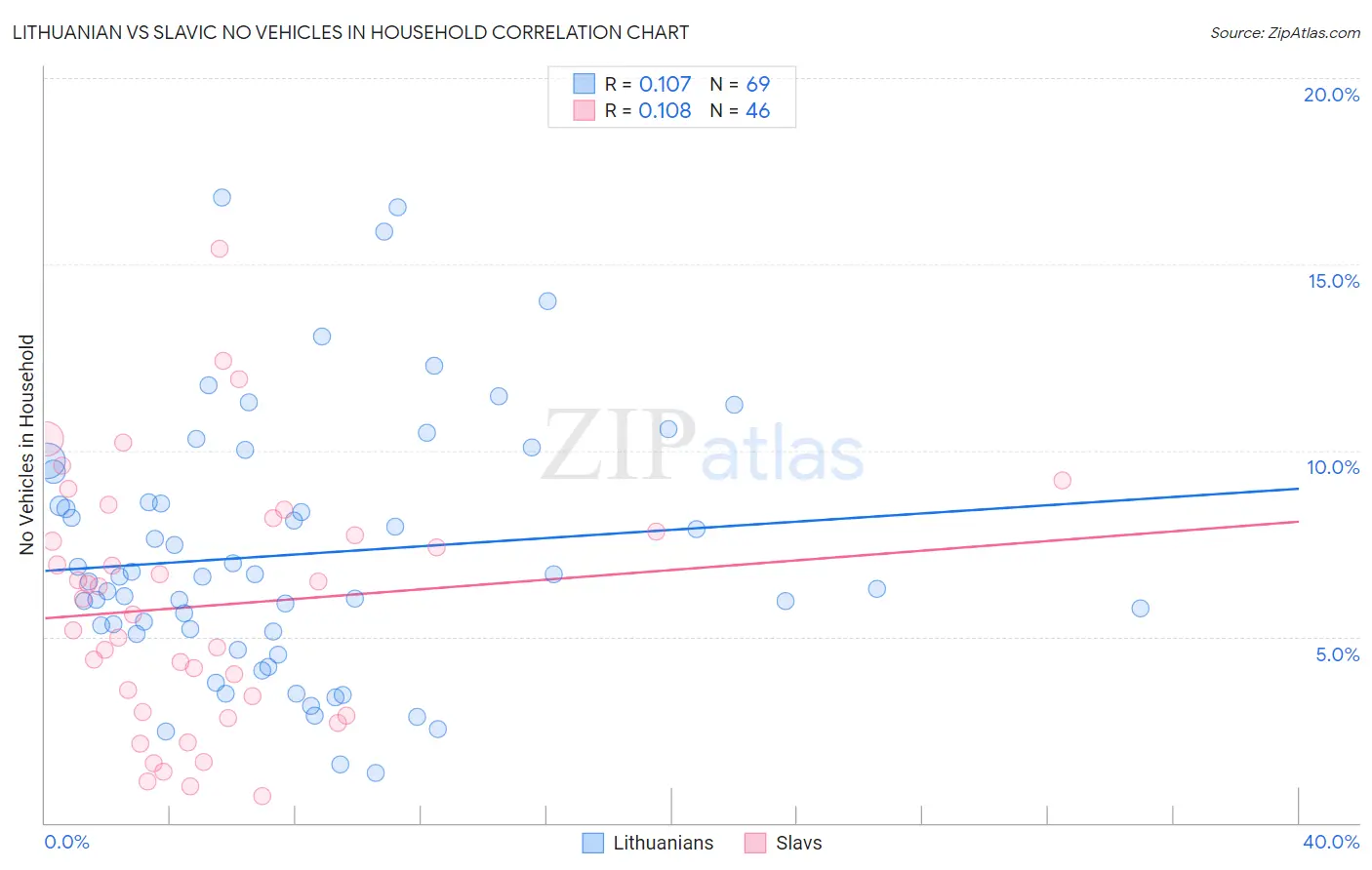 Lithuanian vs Slavic No Vehicles in Household