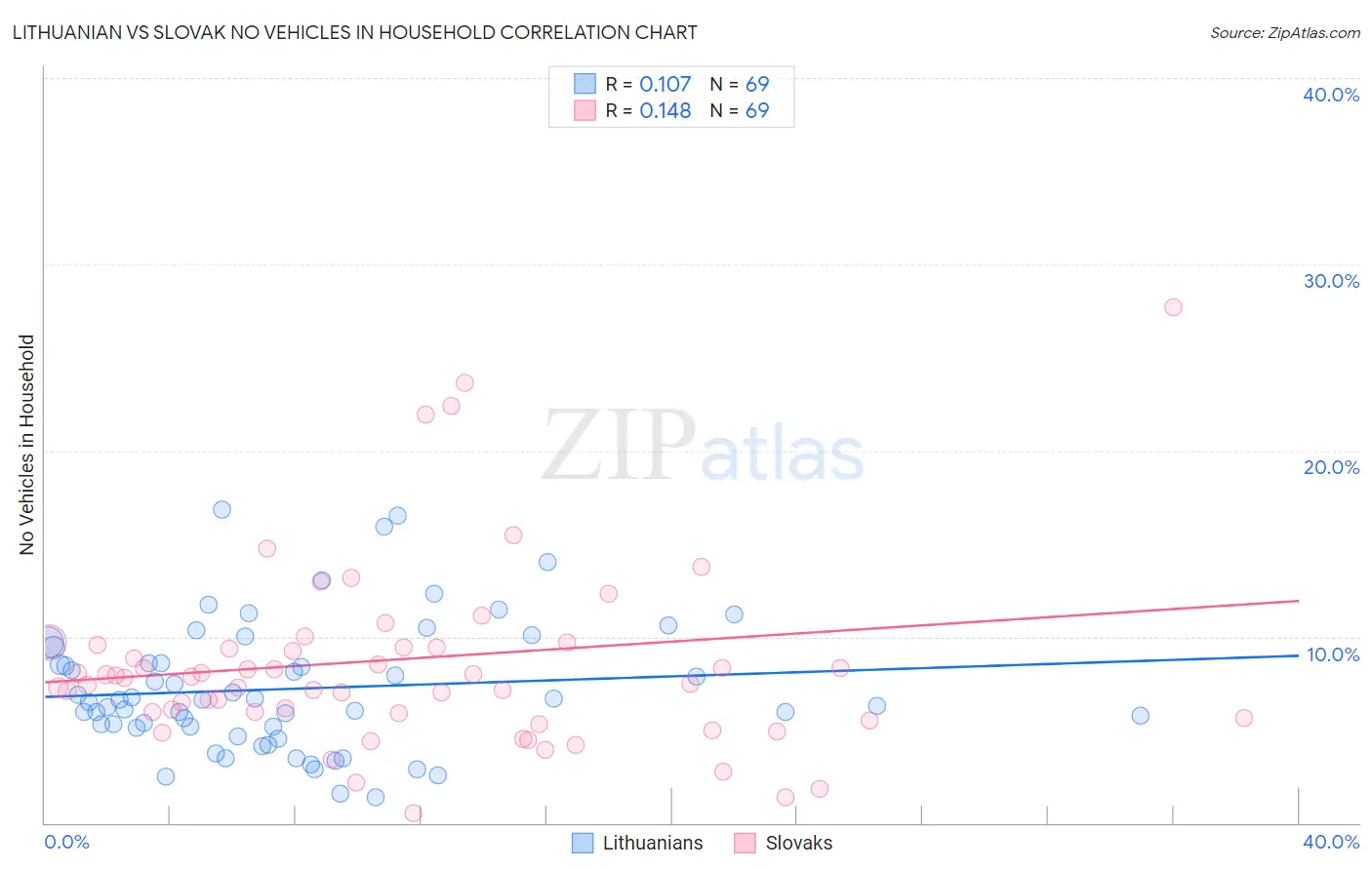 Lithuanian vs Slovak No Vehicles in Household