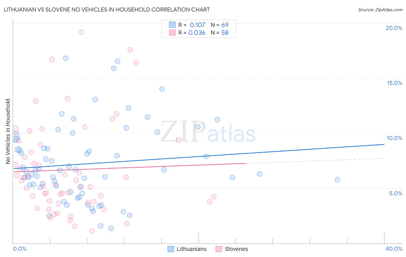 Lithuanian vs Slovene No Vehicles in Household