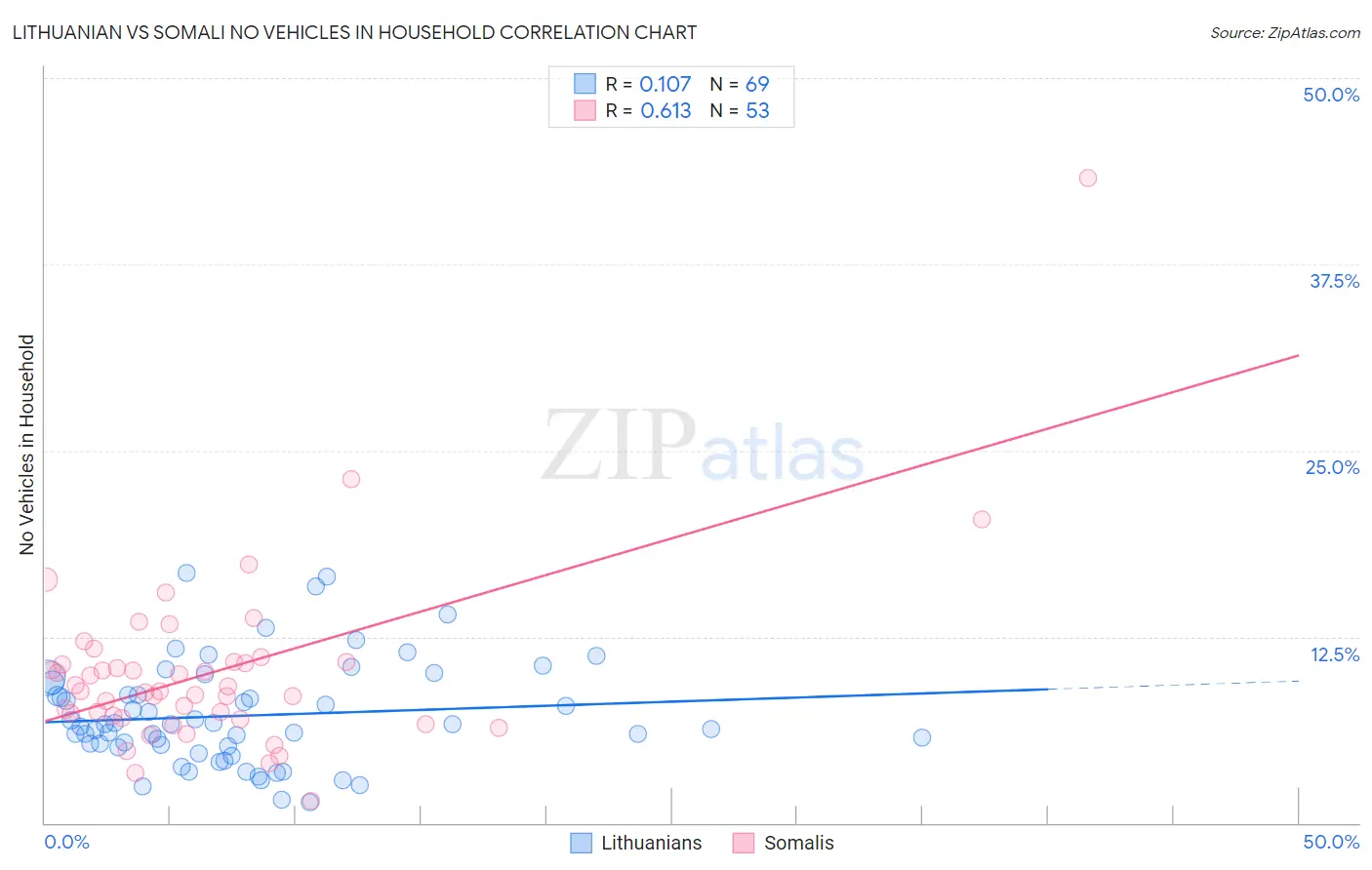 Lithuanian vs Somali No Vehicles in Household