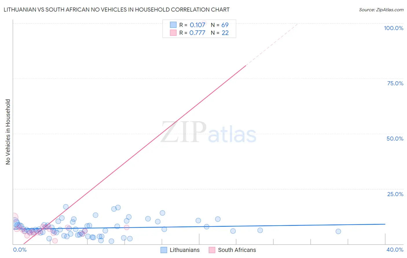 Lithuanian vs South African No Vehicles in Household