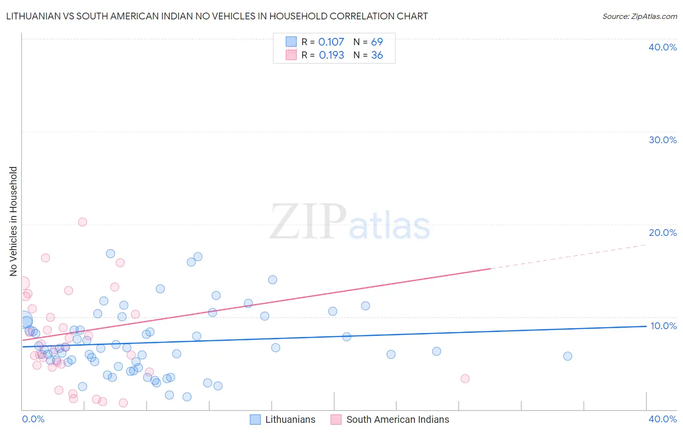 Lithuanian vs South American Indian No Vehicles in Household