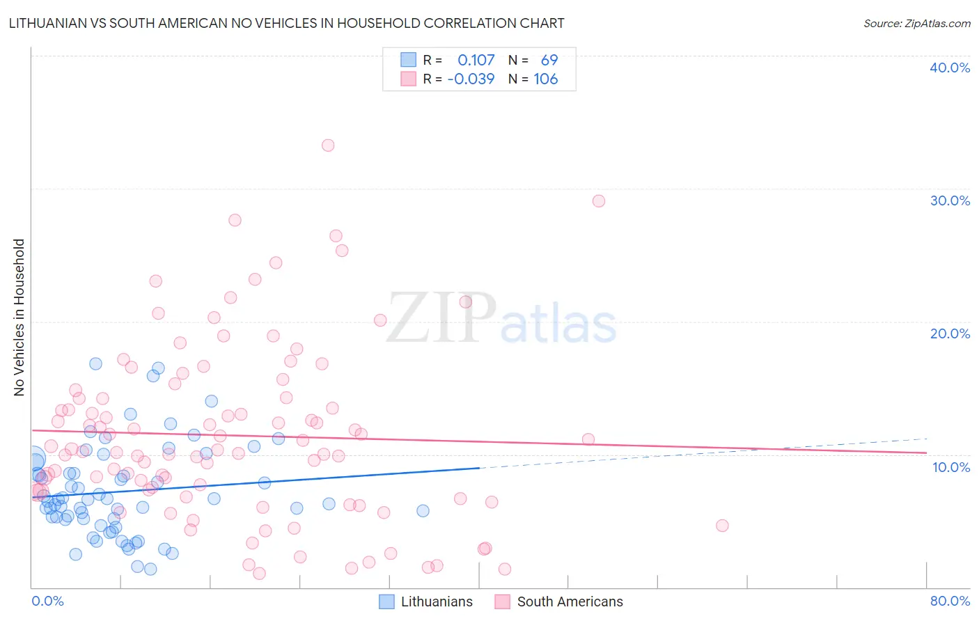 Lithuanian vs South American No Vehicles in Household