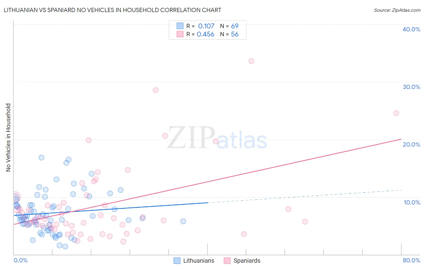 Lithuanian vs Spaniard No Vehicles in Household