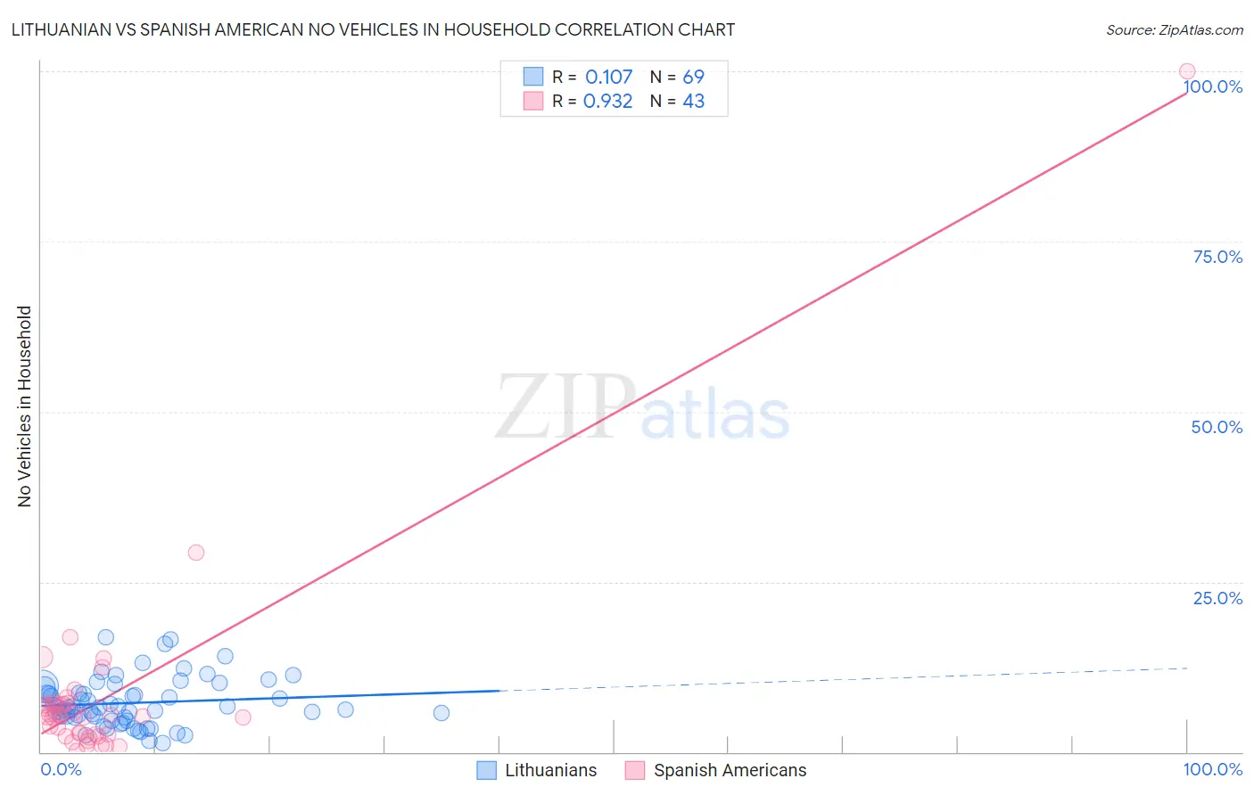 Lithuanian vs Spanish American No Vehicles in Household