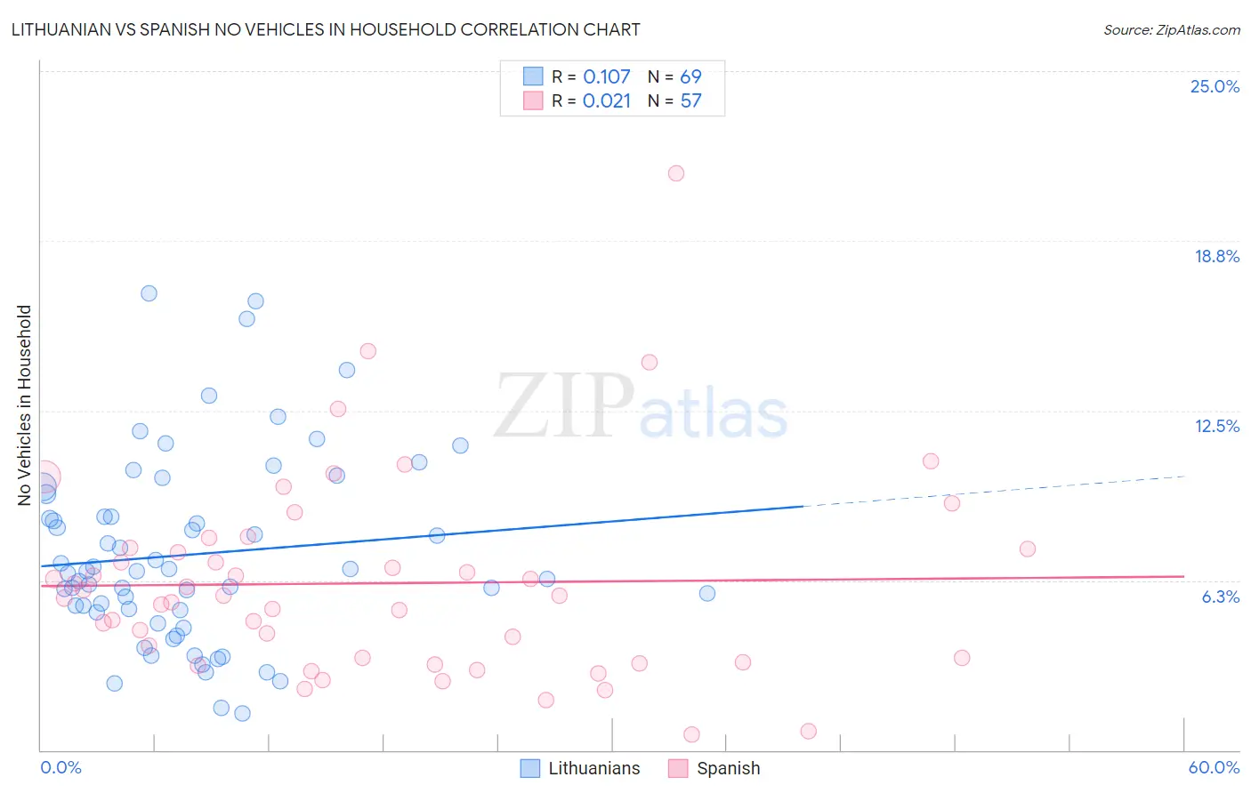 Lithuanian vs Spanish No Vehicles in Household