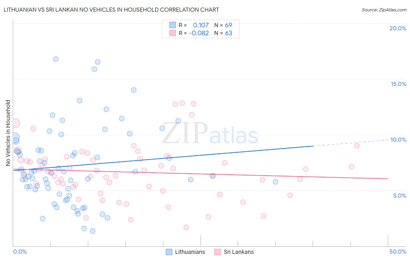 Lithuanian vs Sri Lankan No Vehicles in Household