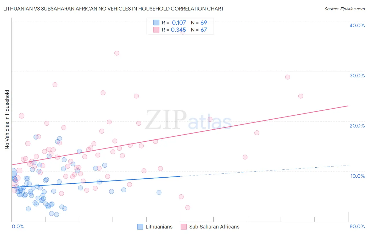 Lithuanian vs Subsaharan African No Vehicles in Household