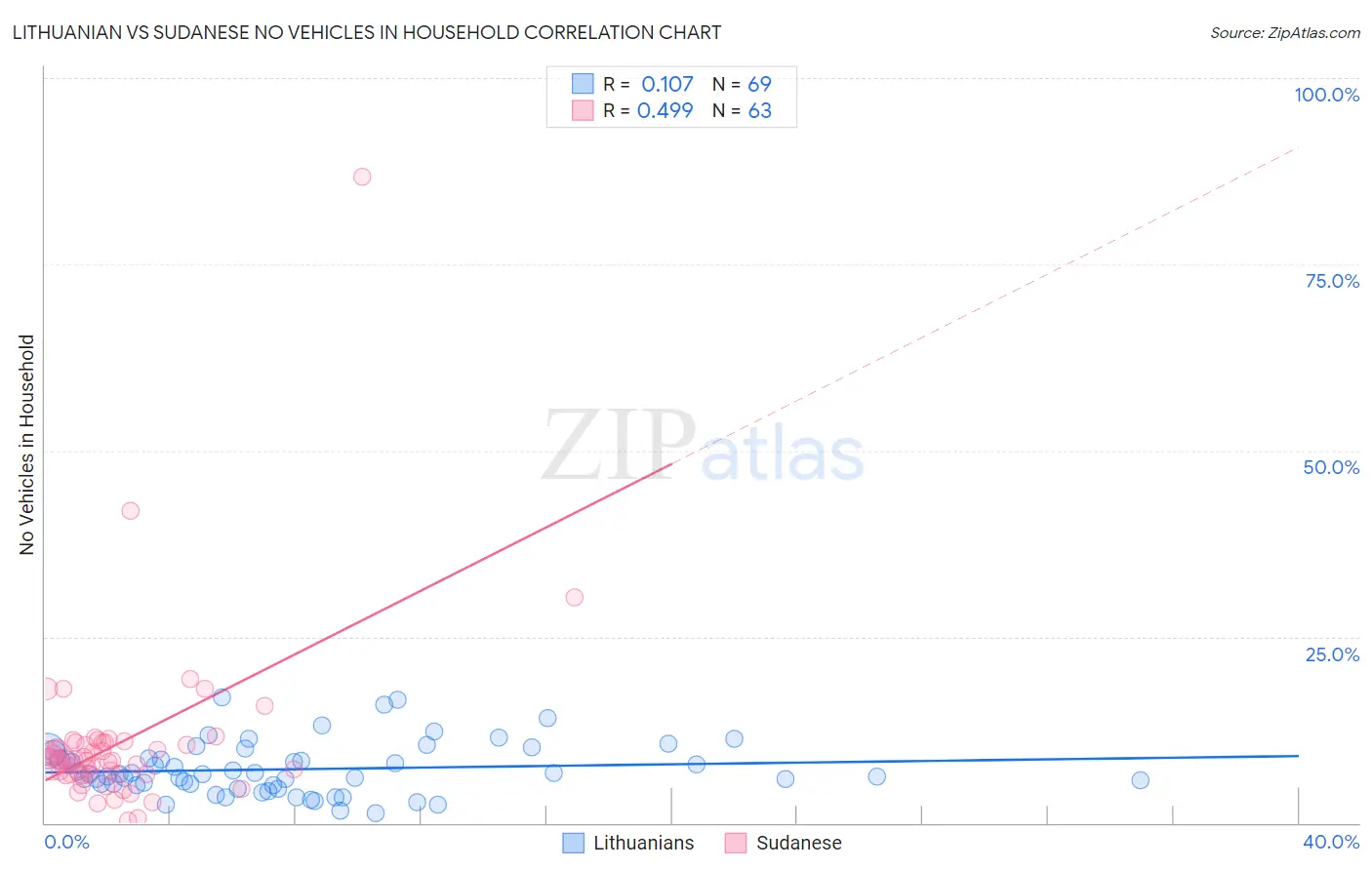 Lithuanian vs Sudanese No Vehicles in Household