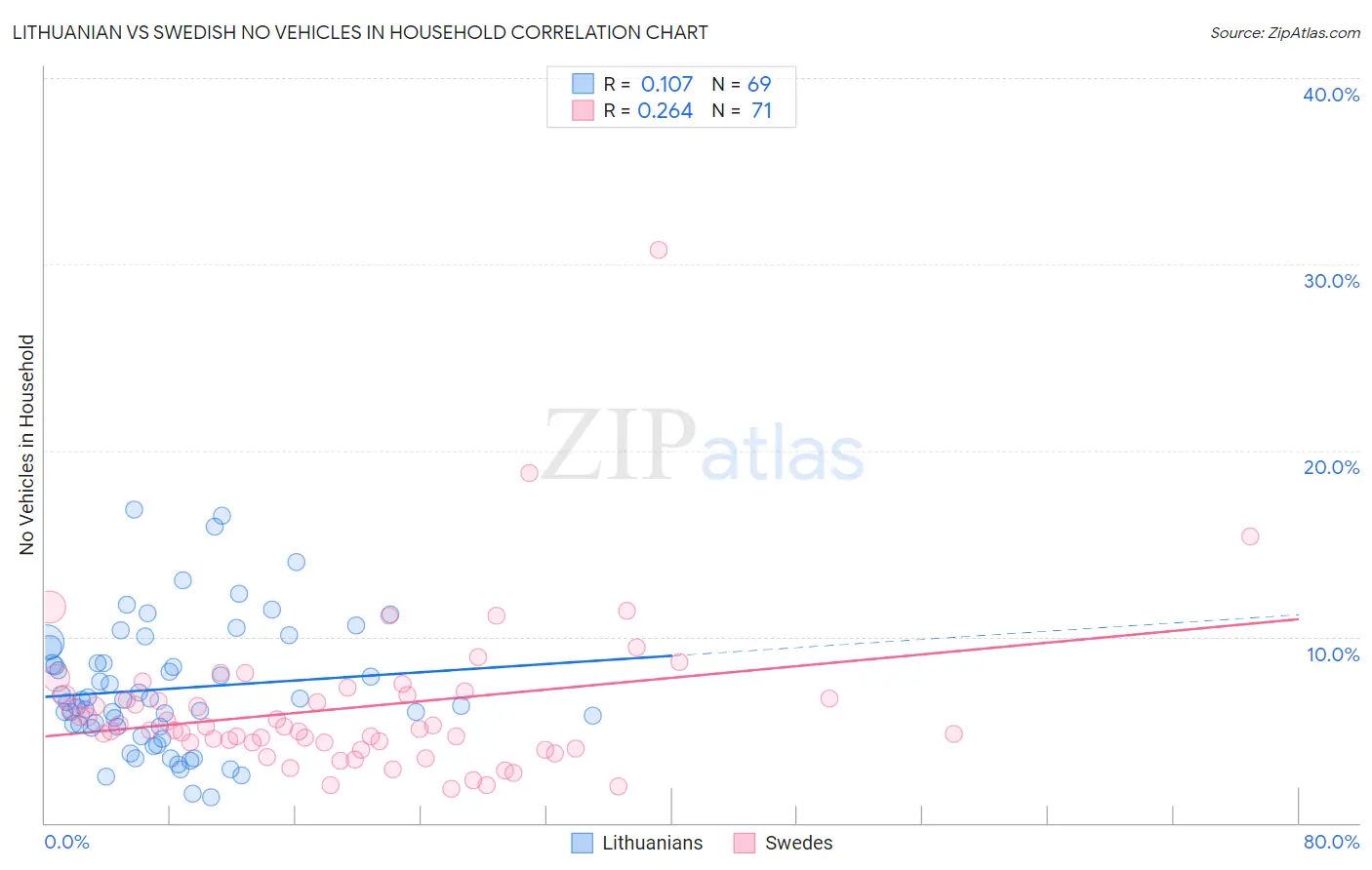 Lithuanian vs Swedish No Vehicles in Household