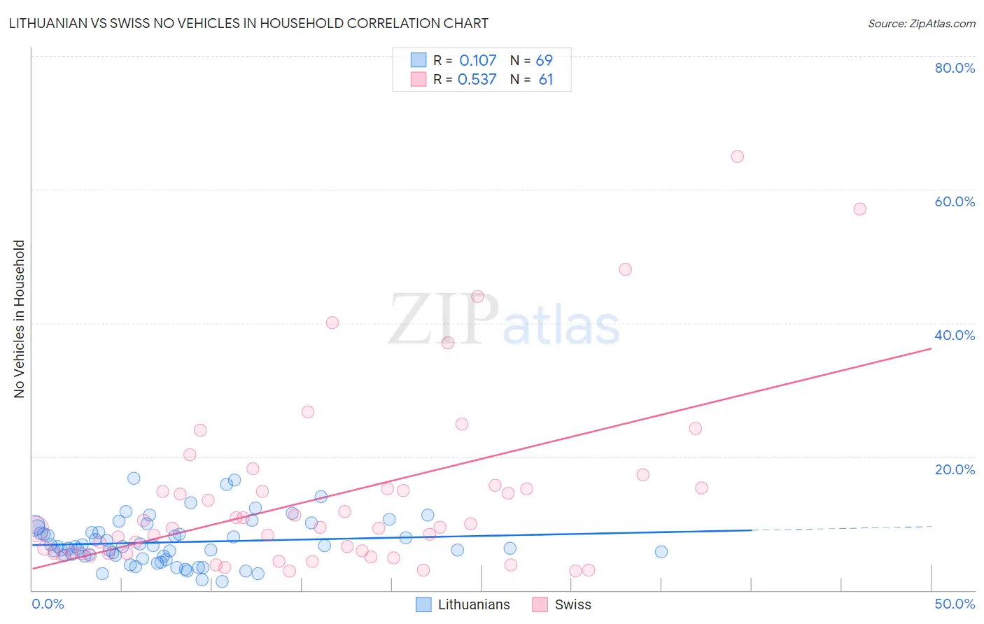 Lithuanian vs Swiss No Vehicles in Household