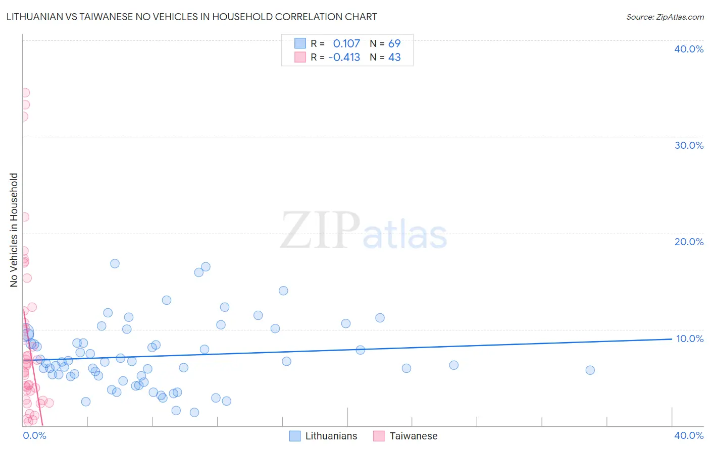 Lithuanian vs Taiwanese No Vehicles in Household
