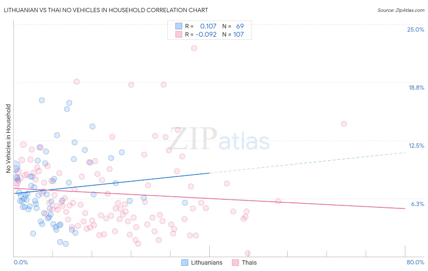 Lithuanian vs Thai No Vehicles in Household