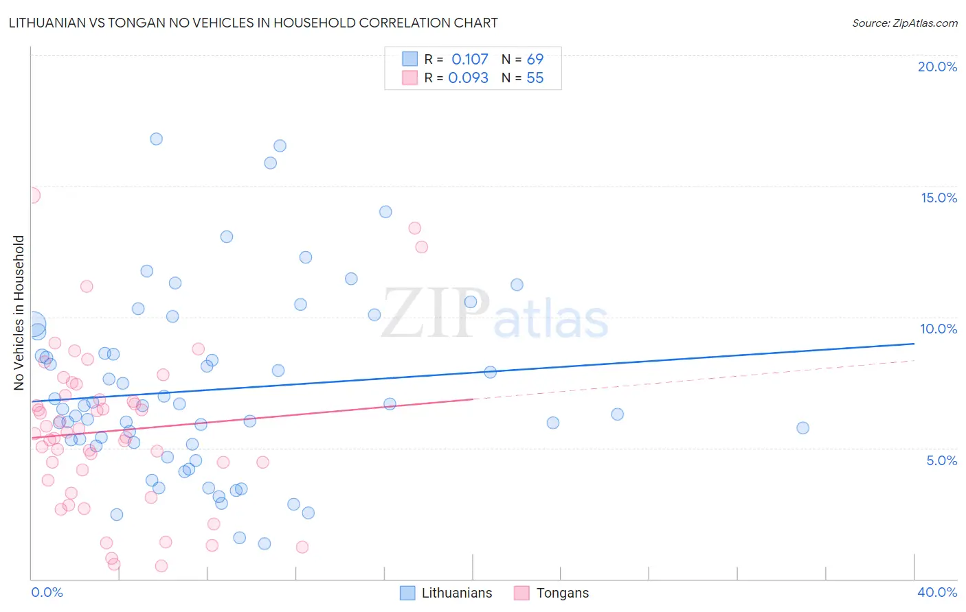 Lithuanian vs Tongan No Vehicles in Household