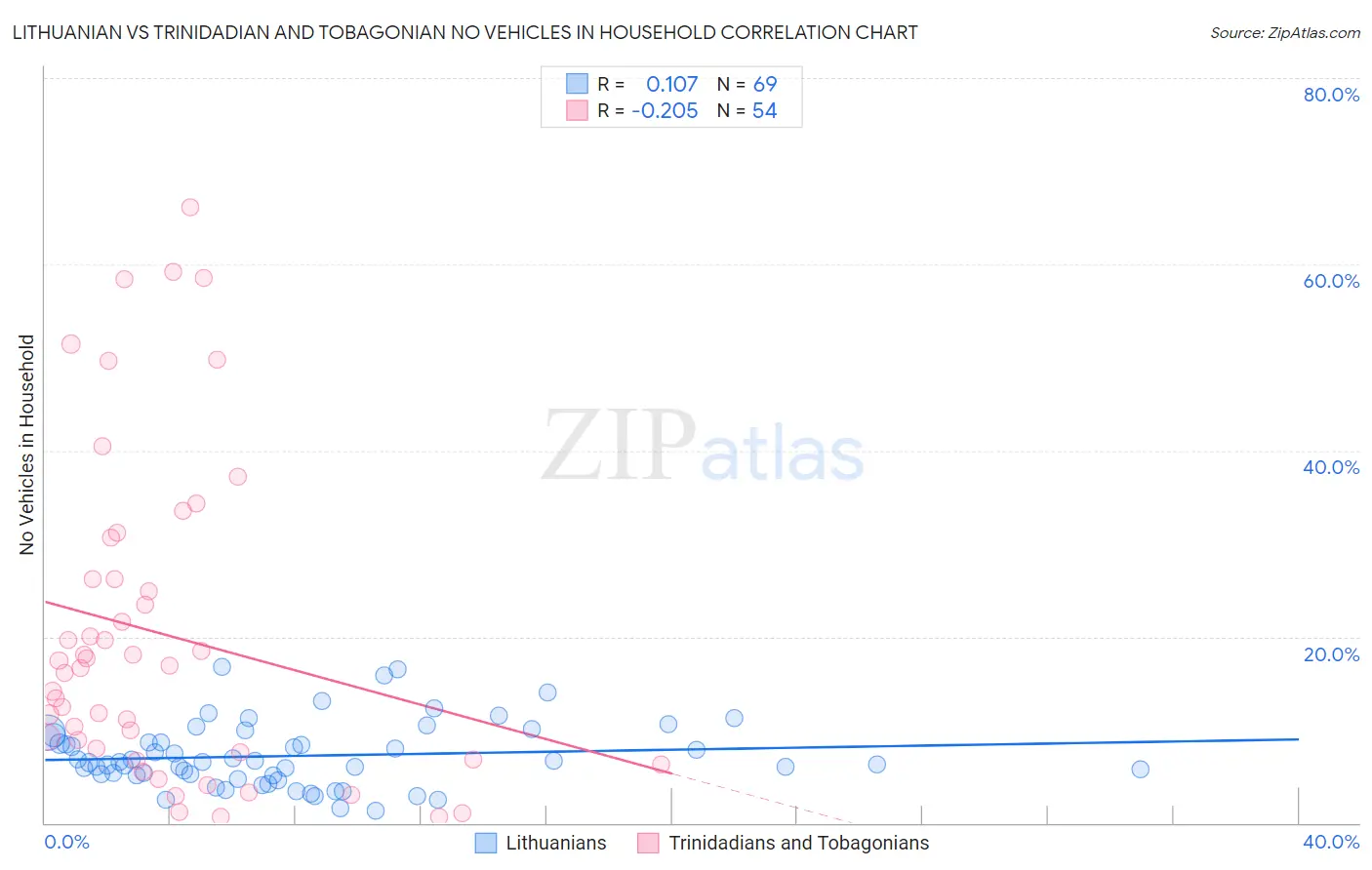 Lithuanian vs Trinidadian and Tobagonian No Vehicles in Household