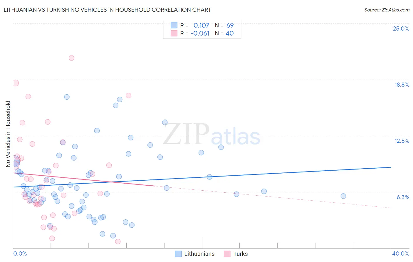 Lithuanian vs Turkish No Vehicles in Household