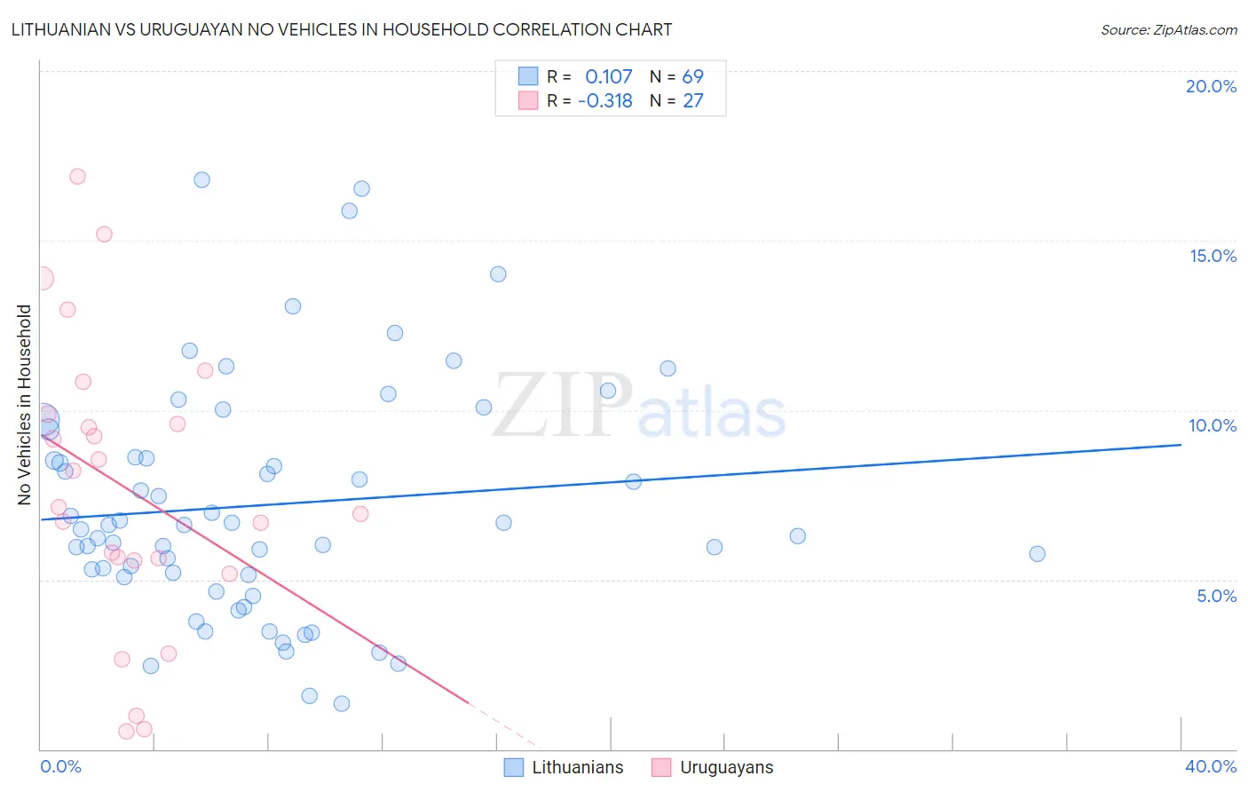 Lithuanian vs Uruguayan No Vehicles in Household