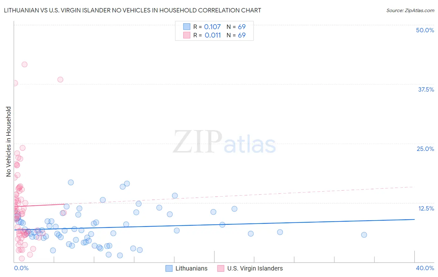 Lithuanian vs U.S. Virgin Islander No Vehicles in Household