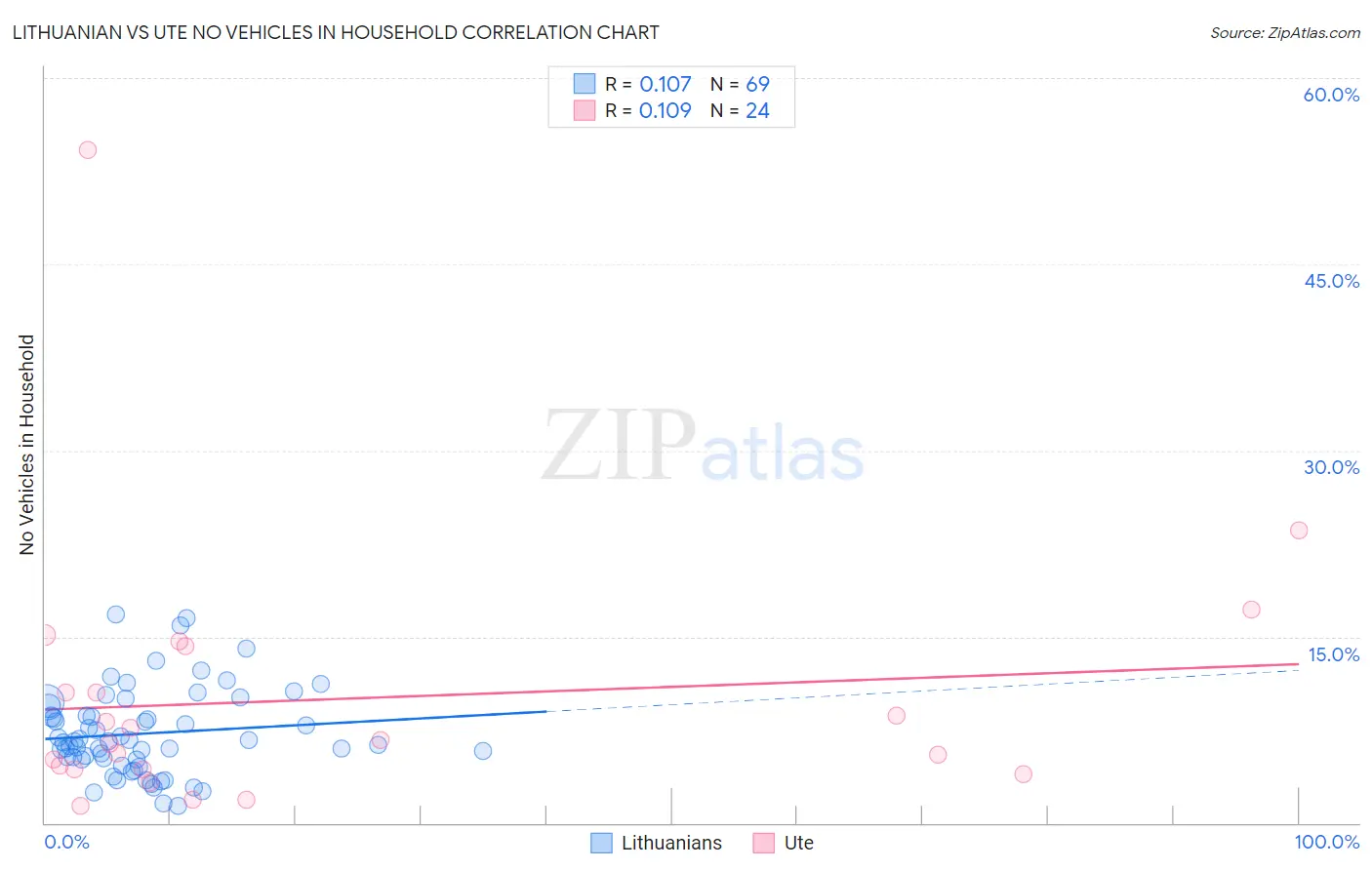 Lithuanian vs Ute No Vehicles in Household