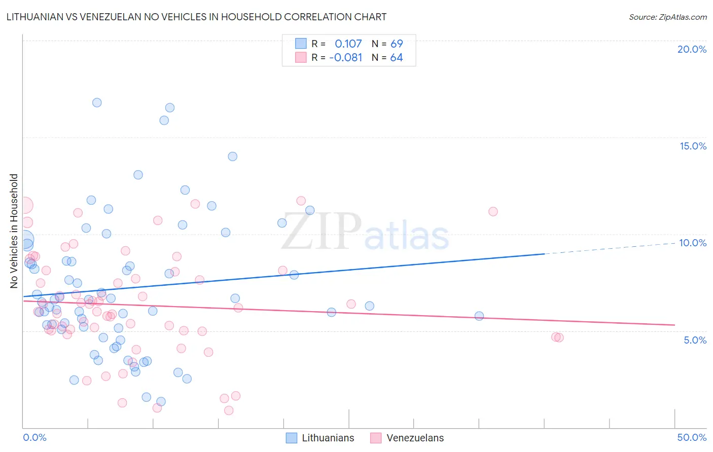 Lithuanian vs Venezuelan No Vehicles in Household