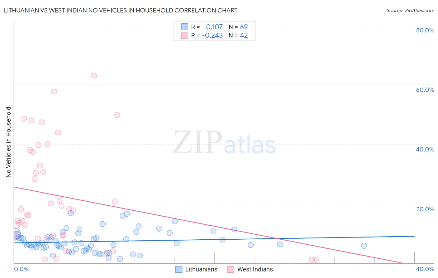 Lithuanian vs West Indian No Vehicles in Household