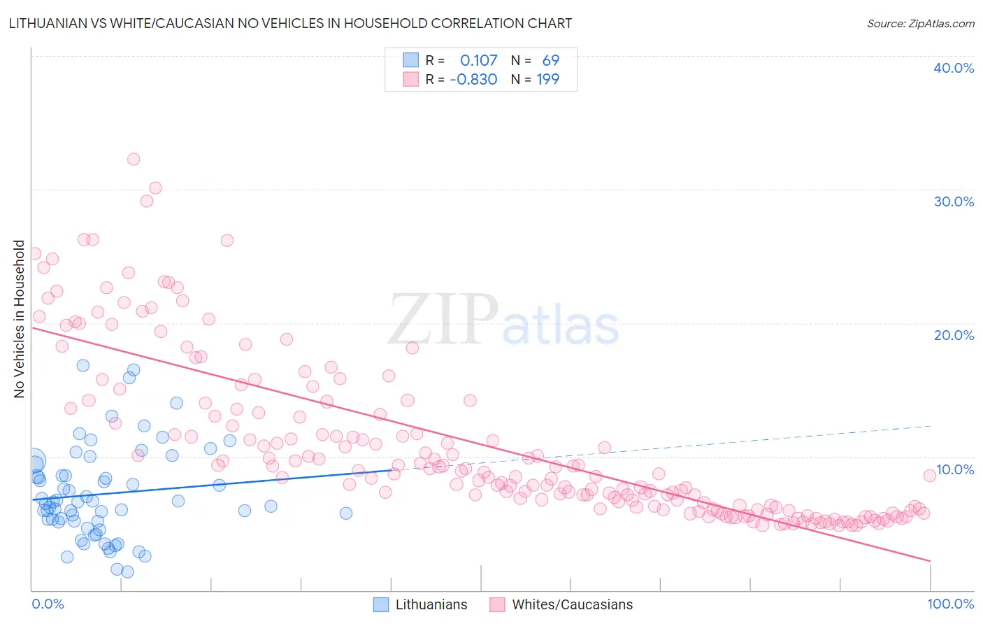 Lithuanian vs White/Caucasian No Vehicles in Household