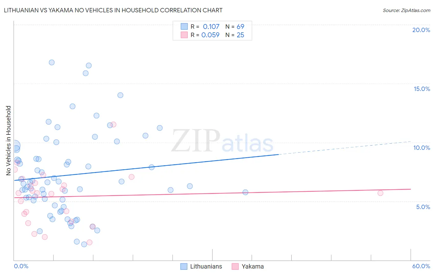Lithuanian vs Yakama No Vehicles in Household