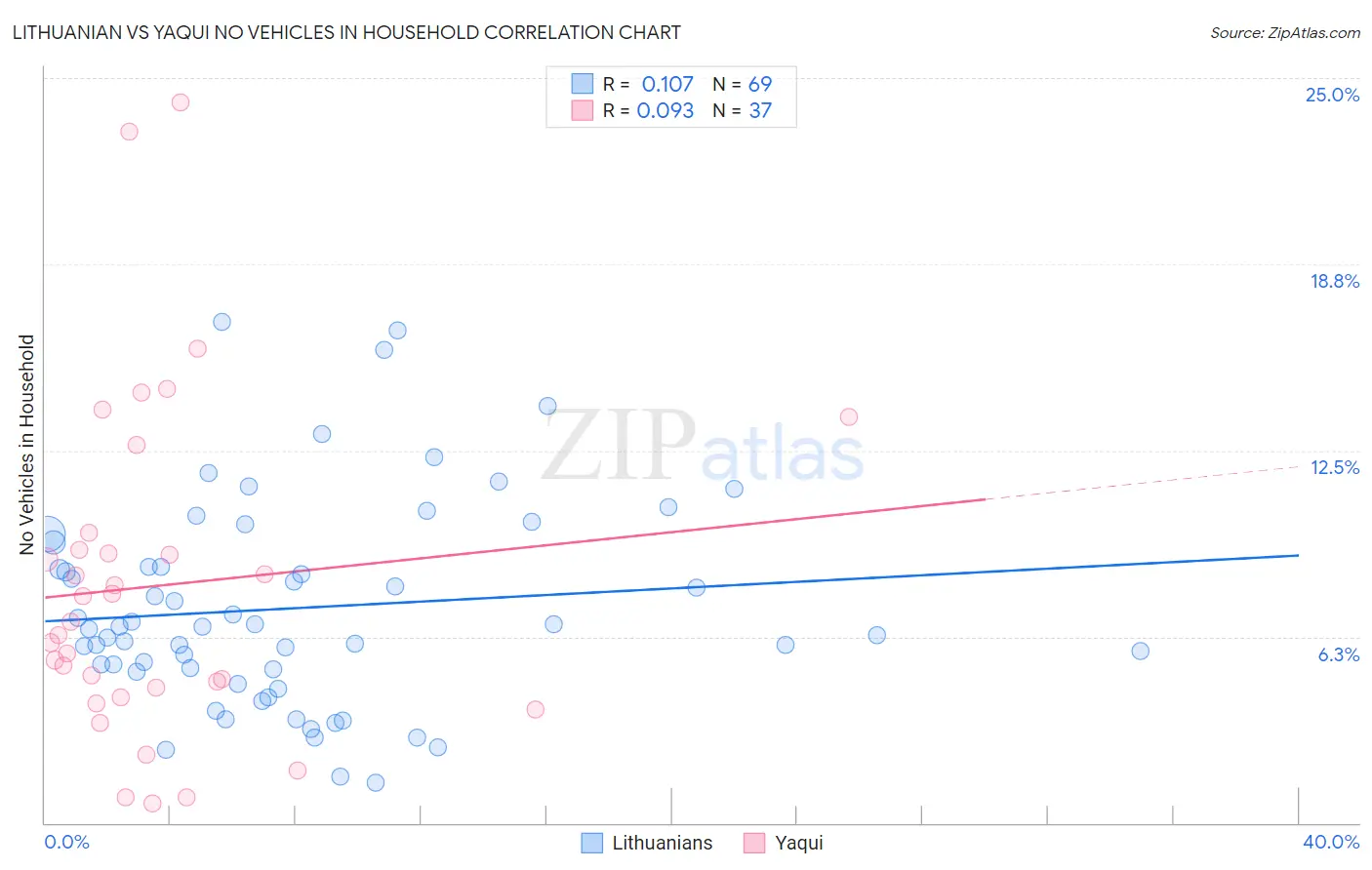 Lithuanian vs Yaqui No Vehicles in Household