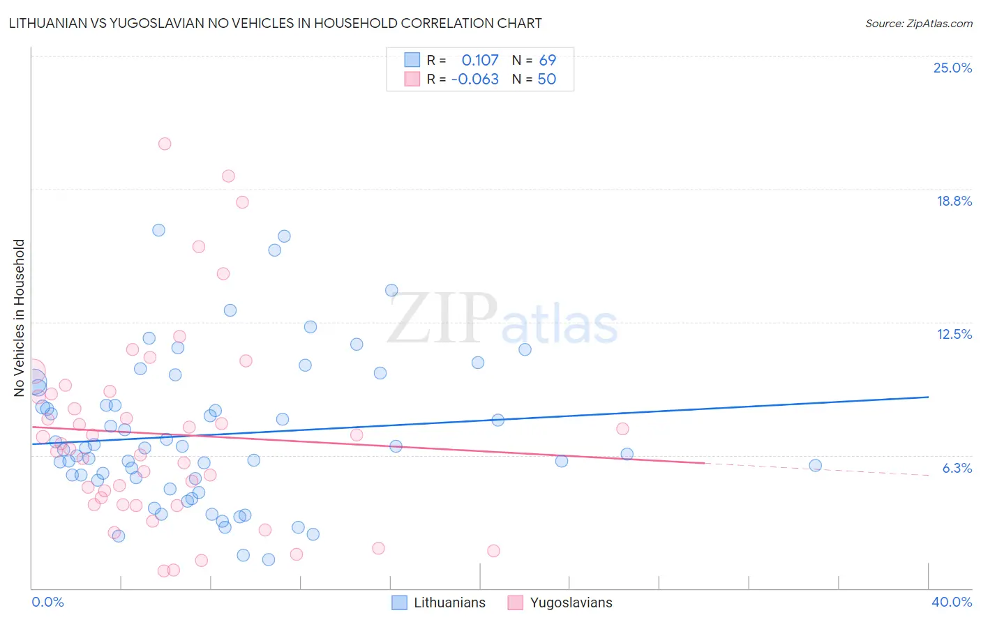 Lithuanian vs Yugoslavian No Vehicles in Household