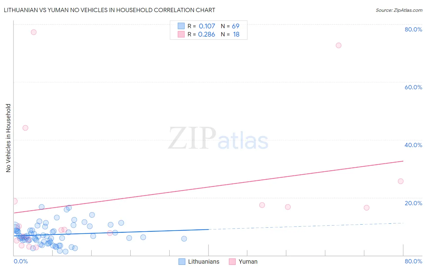 Lithuanian vs Yuman No Vehicles in Household