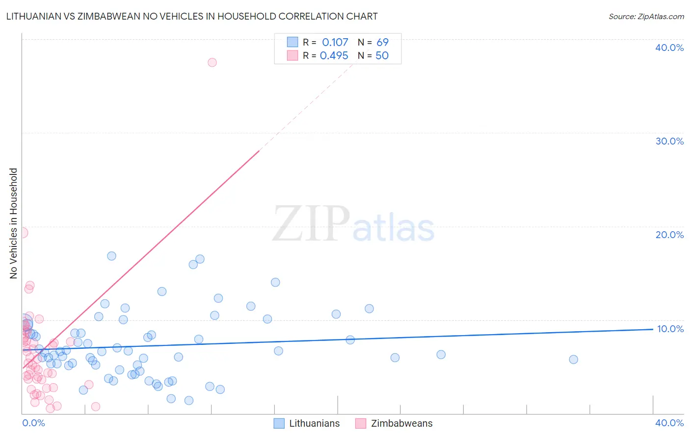 Lithuanian vs Zimbabwean No Vehicles in Household