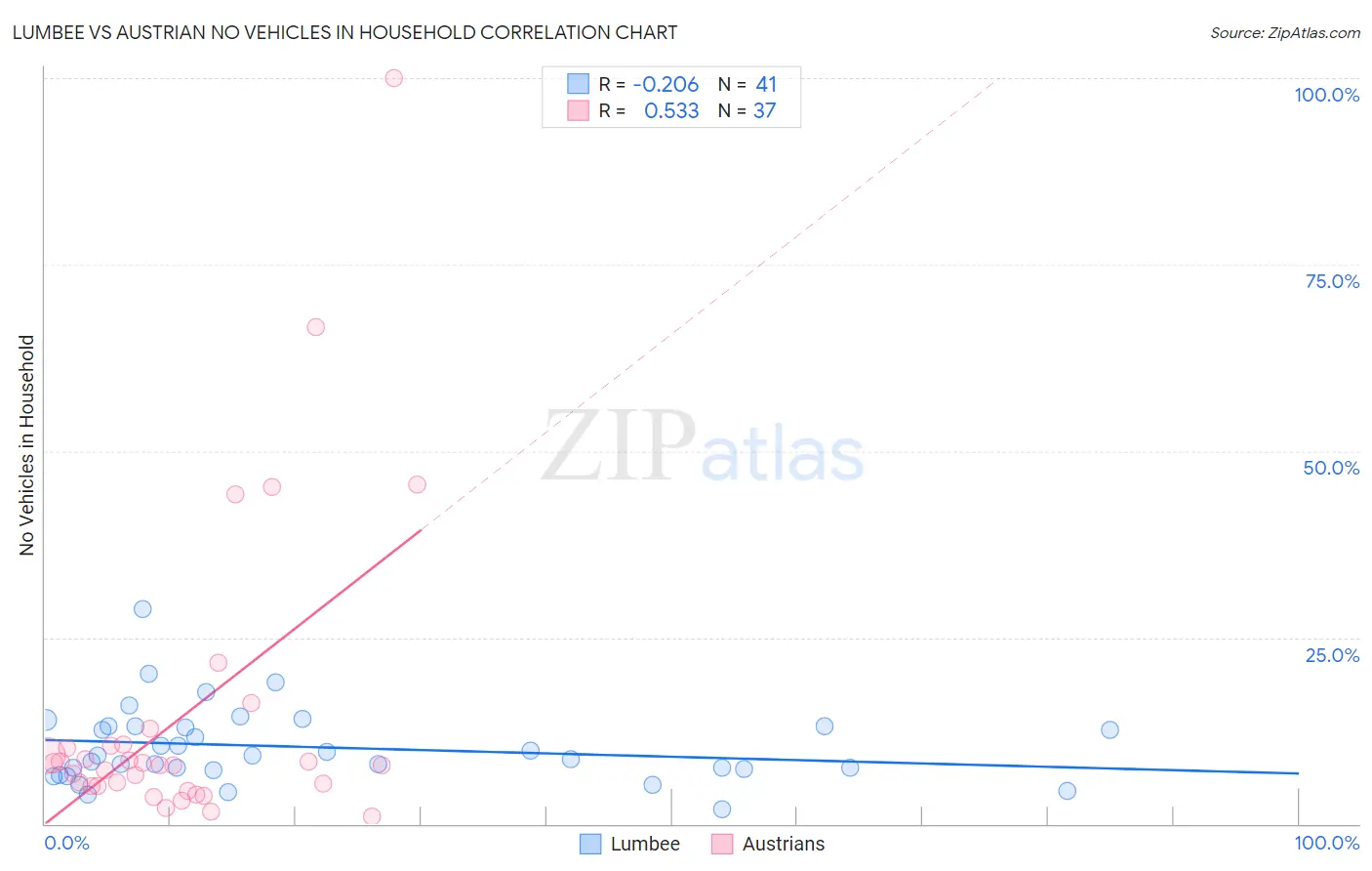 Lumbee vs Austrian No Vehicles in Household
