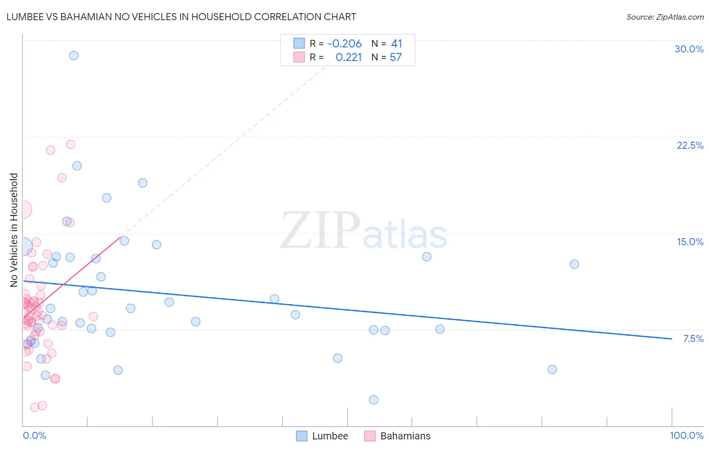 Lumbee vs Bahamian No Vehicles in Household