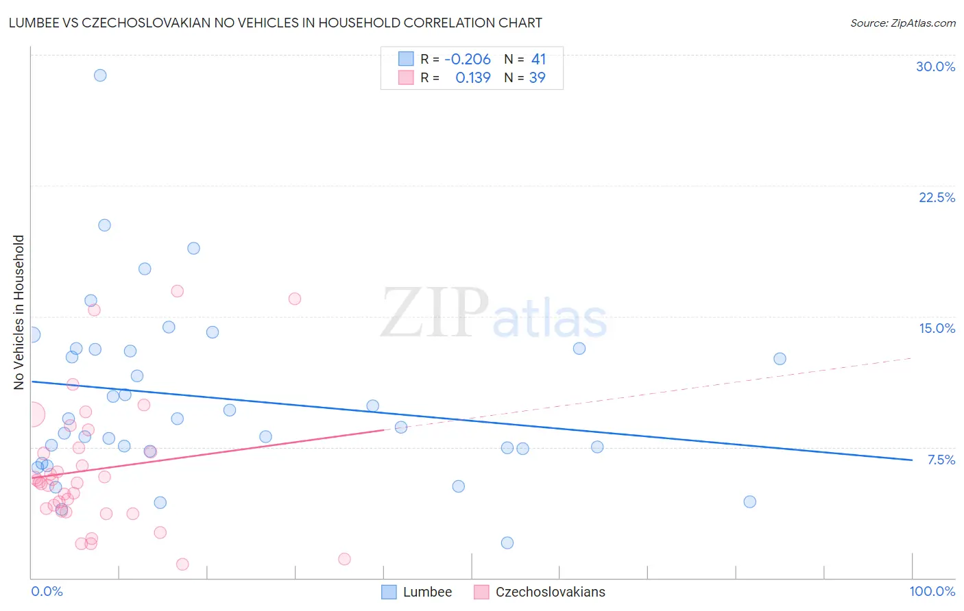 Lumbee vs Czechoslovakian No Vehicles in Household