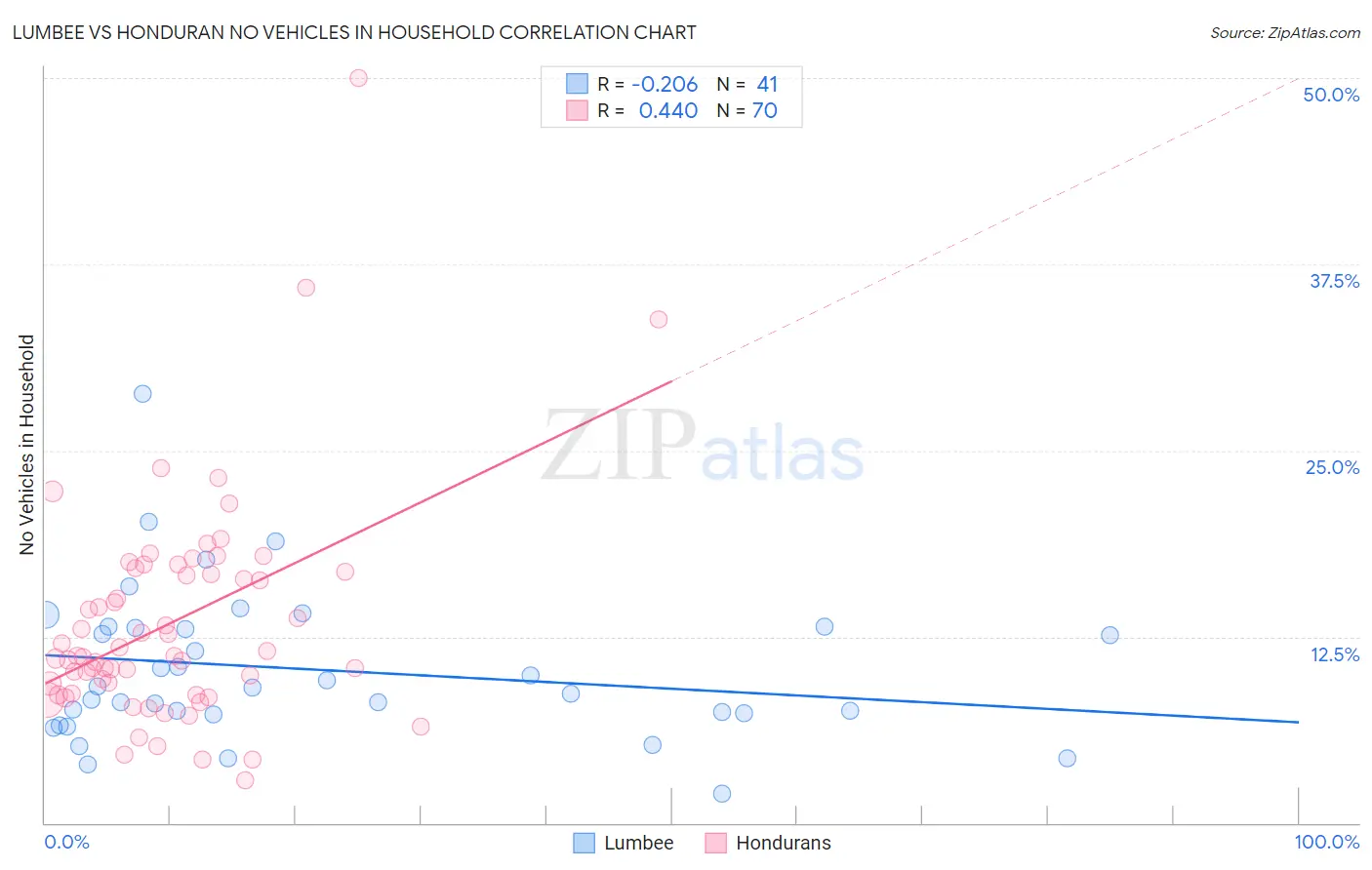 Lumbee vs Honduran No Vehicles in Household