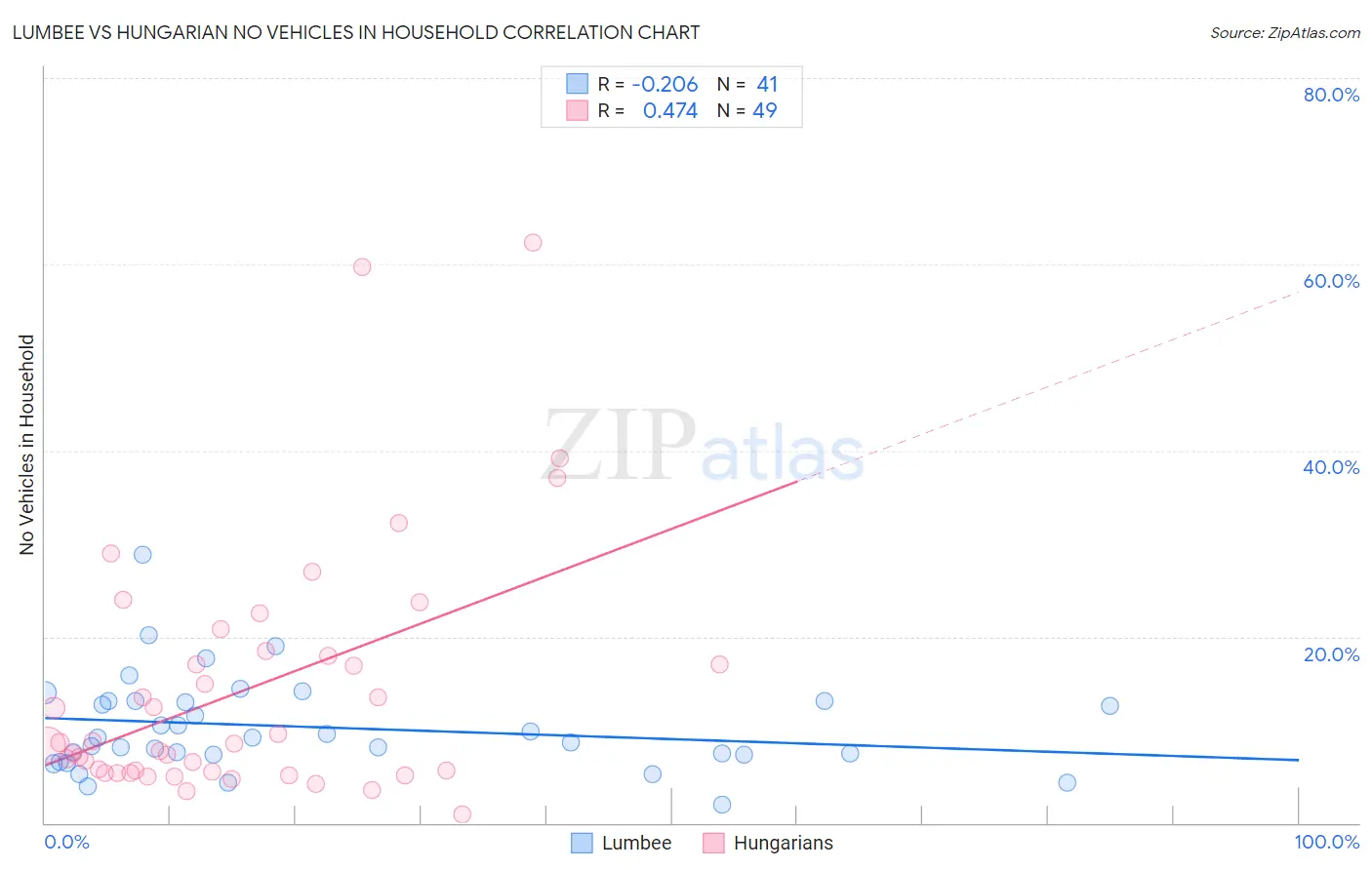 Lumbee vs Hungarian No Vehicles in Household