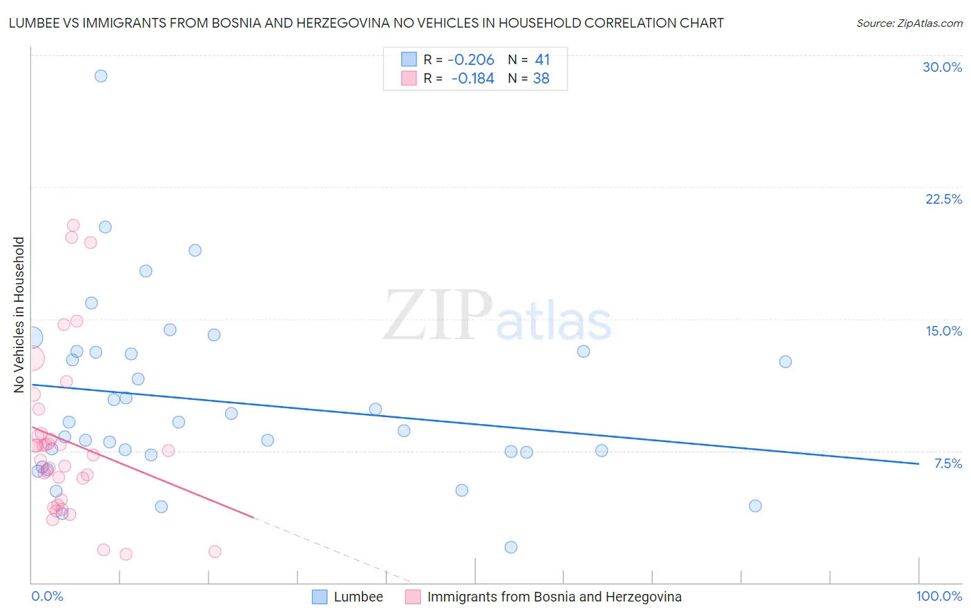 Lumbee vs Immigrants from Bosnia and Herzegovina No Vehicles in Household