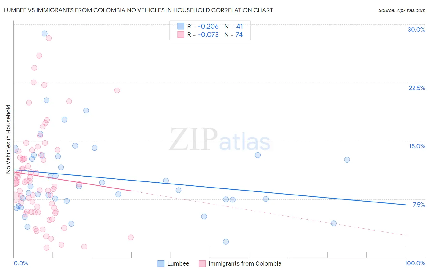 Lumbee vs Immigrants from Colombia No Vehicles in Household