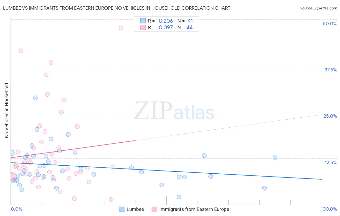 Lumbee vs Immigrants from Eastern Europe No Vehicles in Household