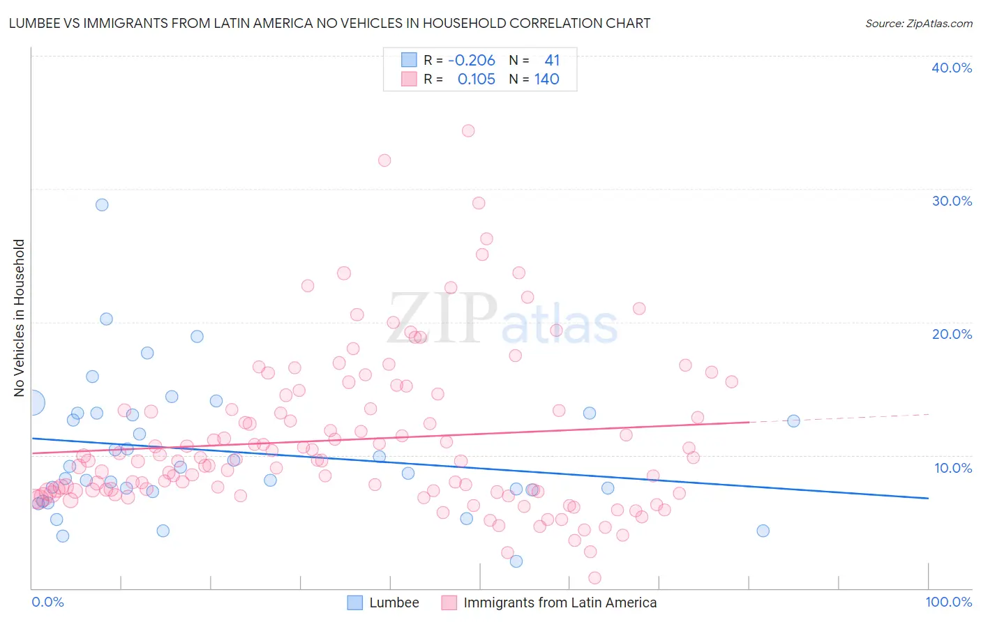 Lumbee vs Immigrants from Latin America No Vehicles in Household