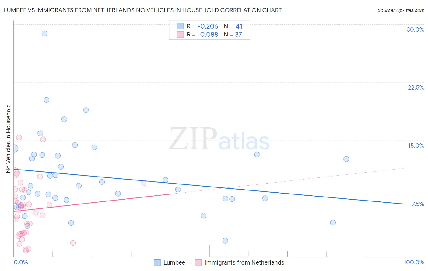 Lumbee vs Immigrants from Netherlands No Vehicles in Household